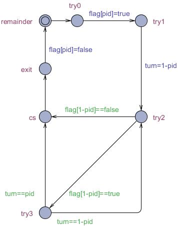 Uppaal model van Peterson's algoritme