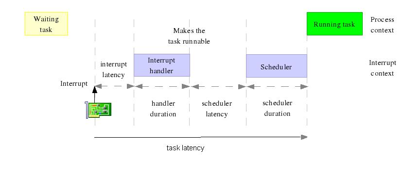 task latency